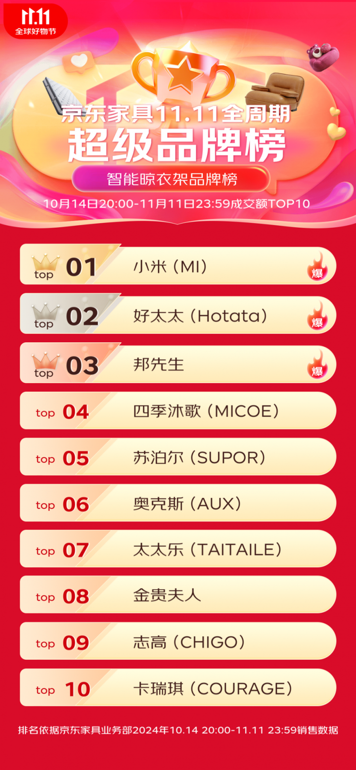 战报：全渠道成交额15亿霸榜京东TOP1凯发K8国际娱乐米家晾衣架发布双11终极(图4)